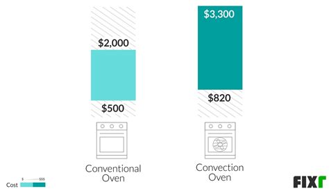 how much does a gas oven cost per hour